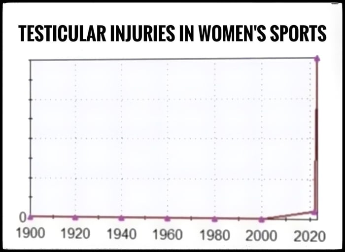 Testicular Injuries In Women S Sports Gag