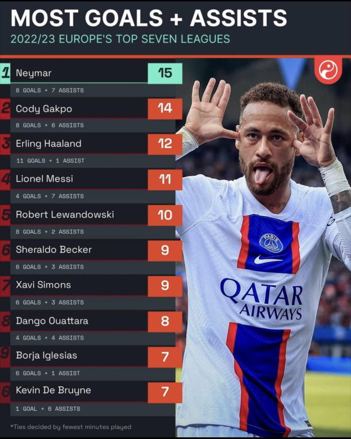 Most Goals Assists In The Top European Leagues Gag