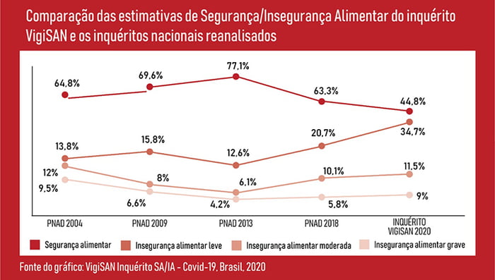 Gr Ficos Parte Inseguran A Alimentar Gag