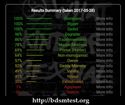 Found A Test That You Can Take Which Will Tell You Exactly What Kind Of