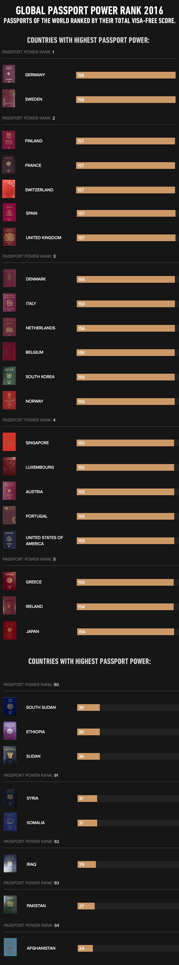 Countries with the most and the least powerful passports