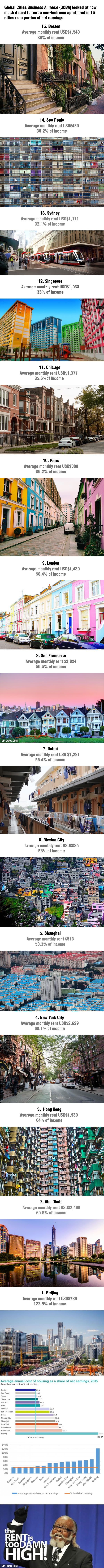 Top 15 Most Expensive Global Cities To Rent In