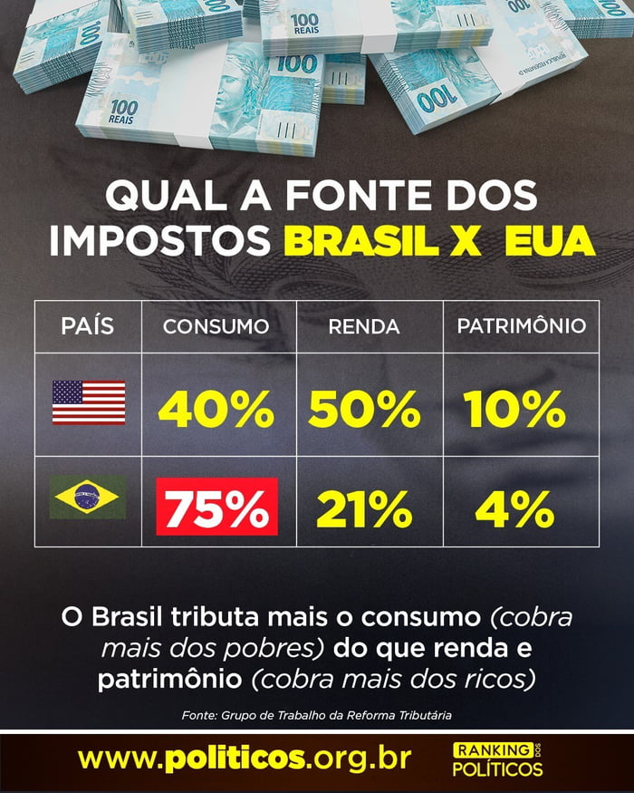 Diferente dos países ricos o imposto no Brasil é cobrado