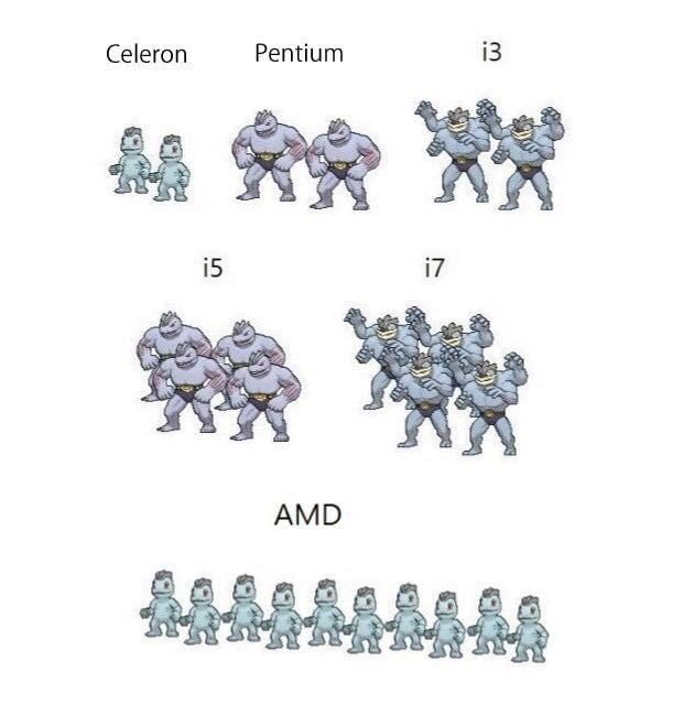 celeron dual core vs i3