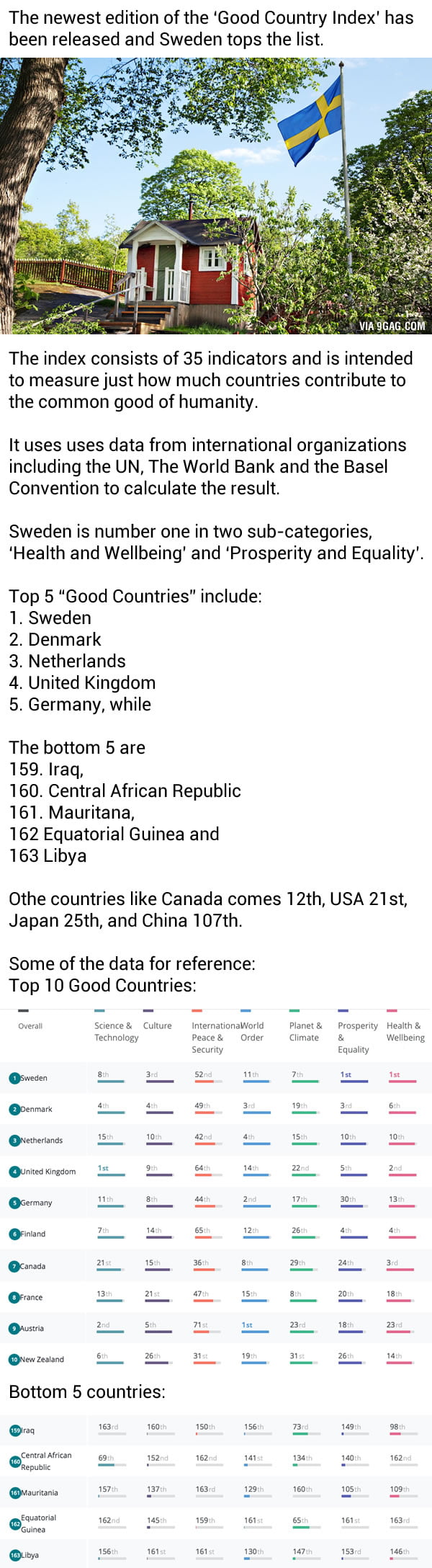 Sweden is the number one 'good country' in the world. Time to move to Sweden now?
