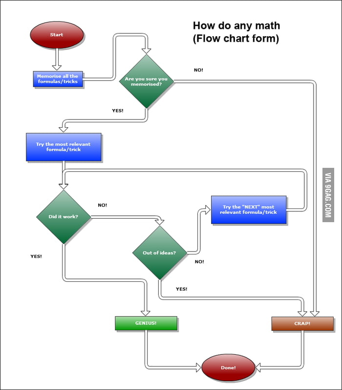 How To Do Any Math Flow Chart Form Gag