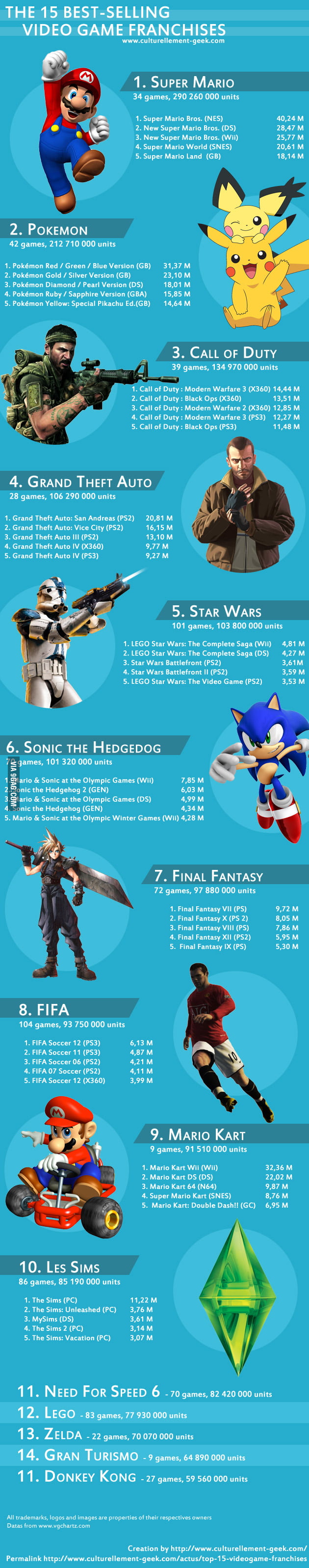 the-15-best-selling-video-game-franchises-9gag