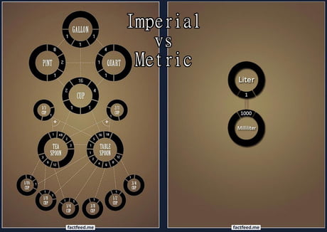 Comparing Imperial And Metric Units 9gag