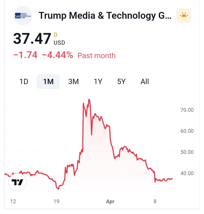 Trump Shares Go Down Faster Than A Hamberder 9GAG trump-shares-go-down-faster-than-a-hamberder-9gag