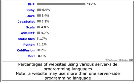 Best Funny php Memes - 9GAG