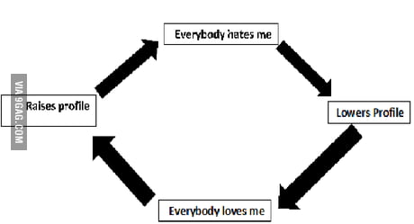 My Life Cycle Whats Your 9gag