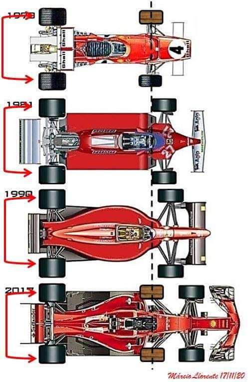 Size Evolution of F1 Car