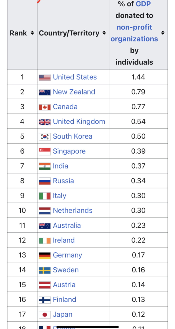 which-country-donates-the-most-by-of-gdp-9gag