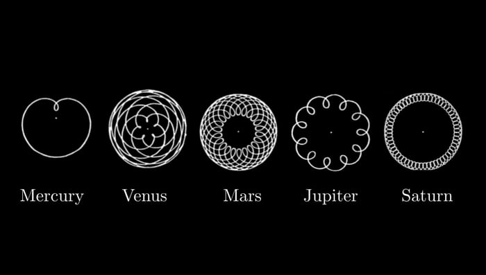 The paths traced by these planets as seen from Earth