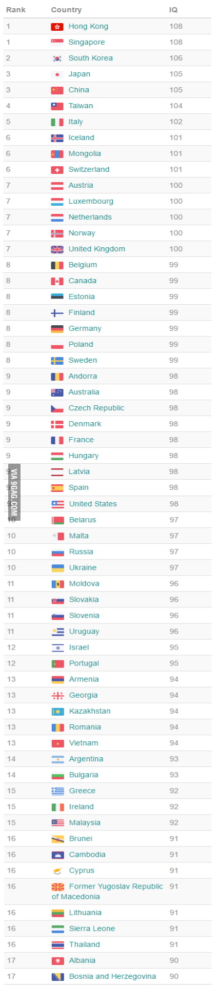 First 60 countries ranked by iq score, is your country on this list ...