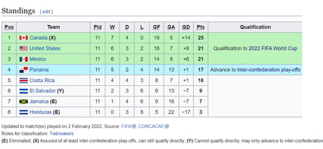 World cup qualifiers standings