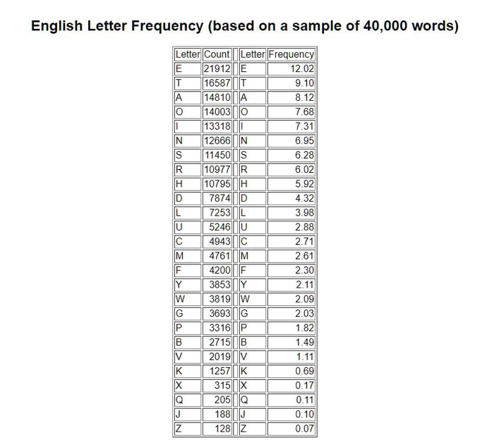 alphabet-arranged-by-letter-frequency-english-9gag