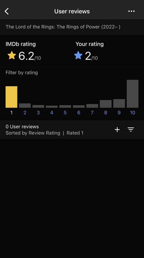 Amazon has deleted all the negative IMDB reviews, all that is left are  those of 6 stars and above. Why are people doing nothing about this? This  is indefensible and should not