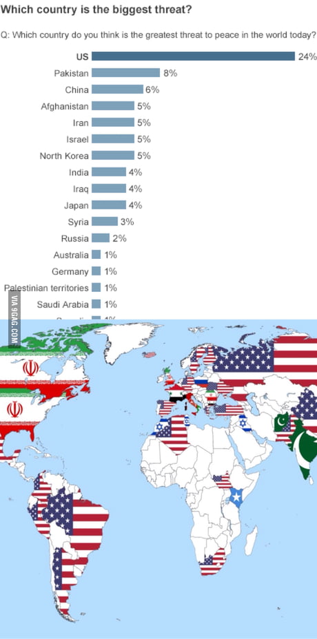 Which Country Is The Greatest Threat to World Peace?#generalknowledge