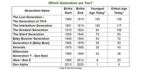 If There Are Still People Around Don T Know The Generations There Is A Chart For Them 9gag