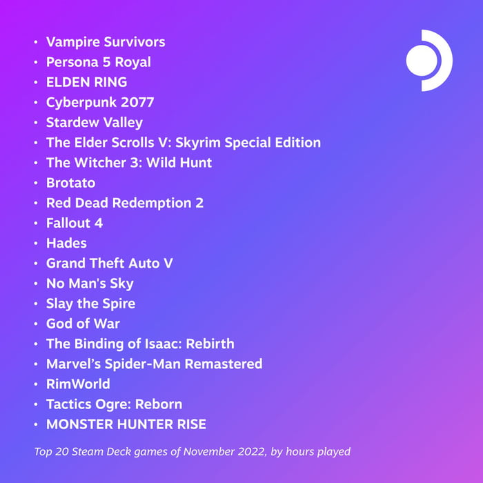 The Most Played Games On Steam Deck In The Last Month 9GAG