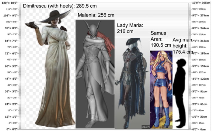 Height Comparison between Malenia and some other famous tall ladies in