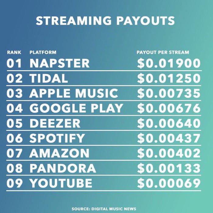 how-much-musicians-make-from-streams-9gag