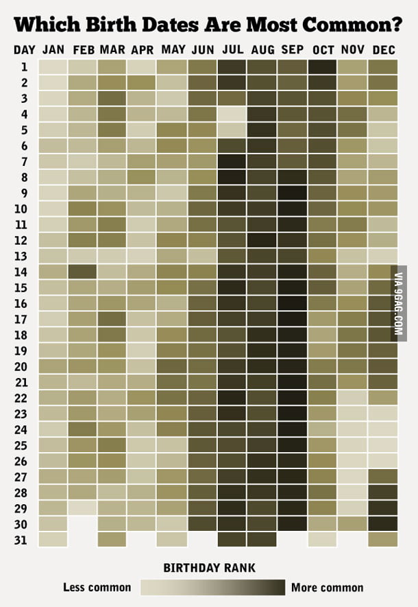 How rare is your birthday? 9GAG