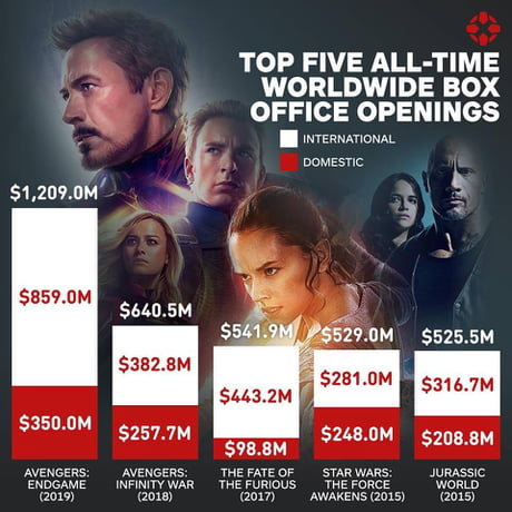 Top 5 all-time opening weekend box office movies - 9GAG