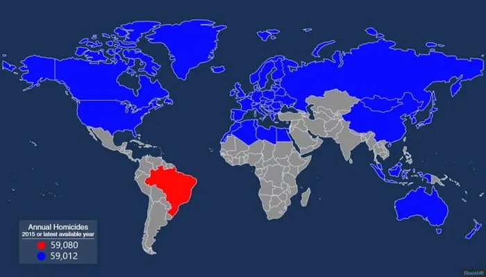 Brazil is greater than all the blue countries combined (in homicide)