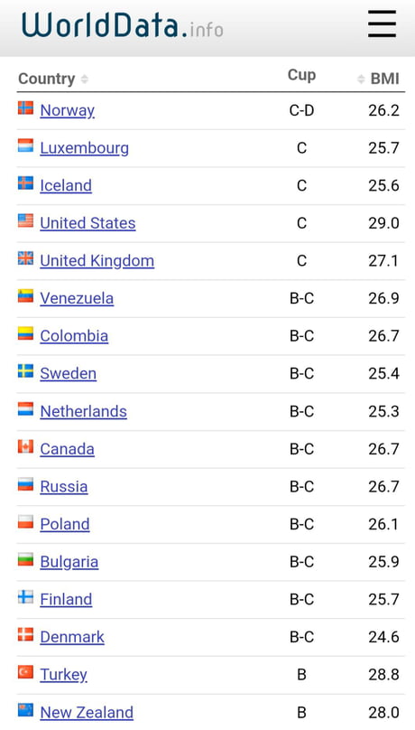 Norway leads the world with largest average breast size. US ranks fourth -  9GAG