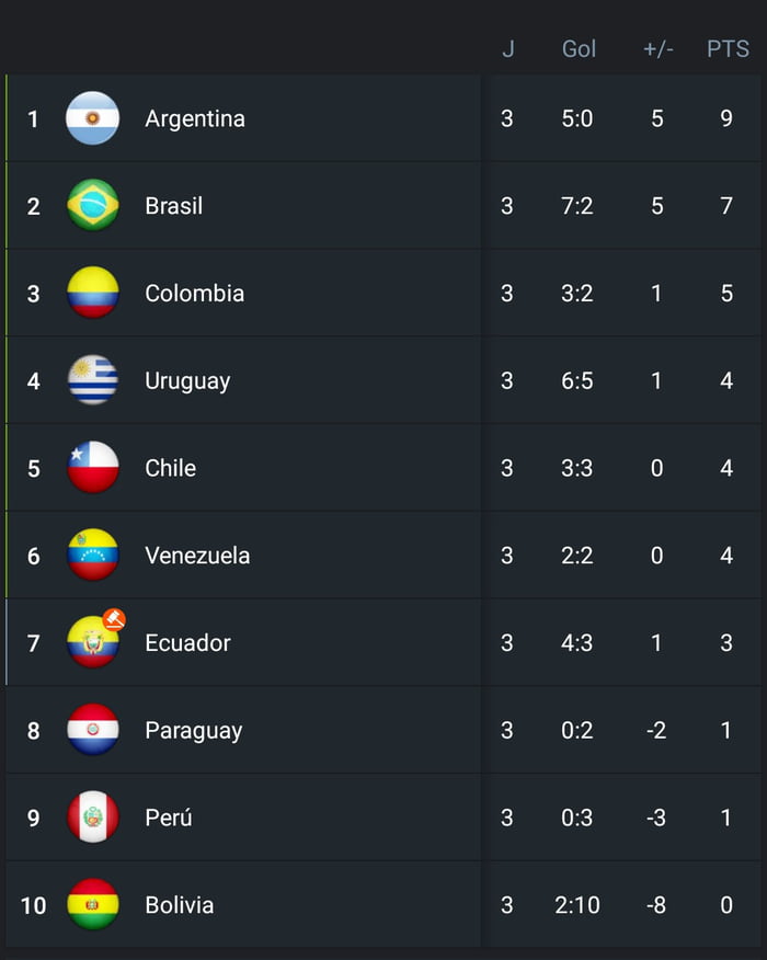 2026 CONMEBOL World Cup Qualifying Table After Match Day 3 - 9GAG