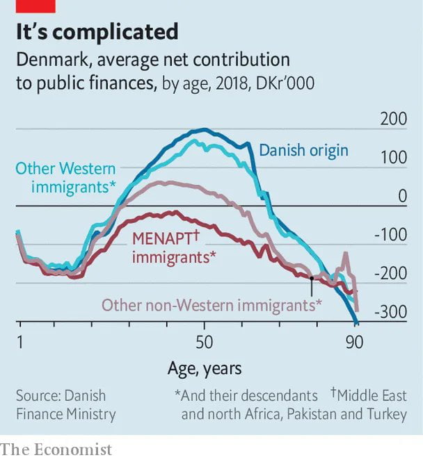 How Much Do Immigrants Contribute Economically To Danish Society? Of ...