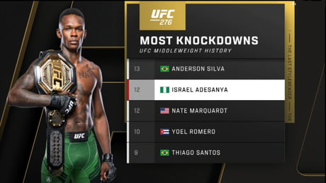 Israel Adesanya is only 1 knockdown away from the all-time mark at middleweight, will he tie or break it tonight?