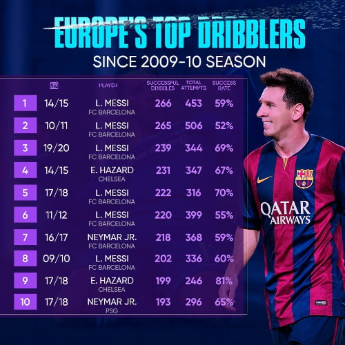 Europe's Top Dribblers Since The 2009/10 Season - 9GAG