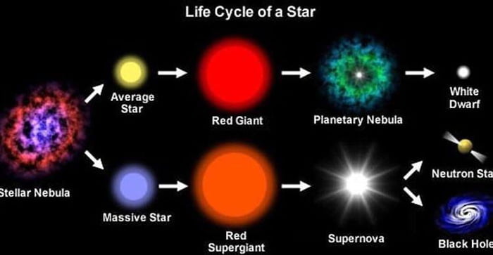 Life cycle of a star