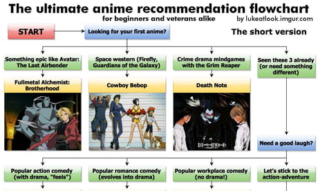 Share more than 71 anime recommendations flowchart  induhocakina