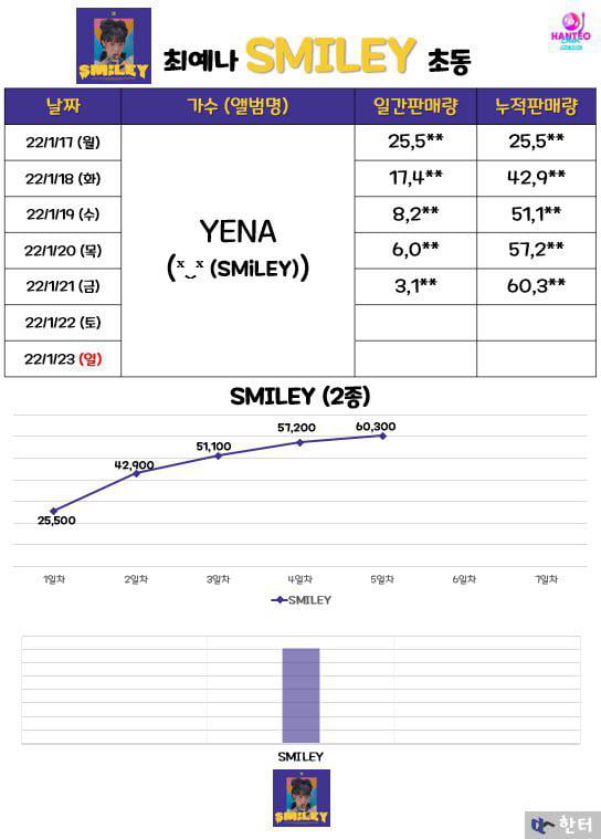 Photo : 220121 Choi Yena First Mini Album #SMiLEY Sales Data Update: 60,300+ Copies