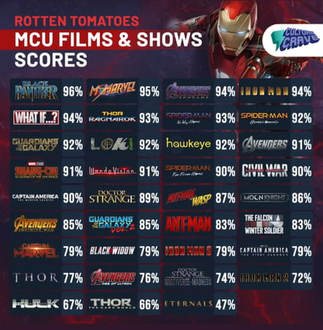 Pontuação de As Marvels sobe no Rotten Tomatoes