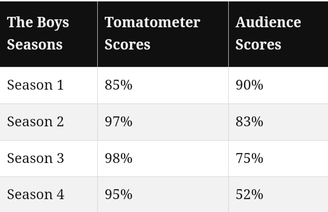 I wonder why the critics score is consistent but audience score ...