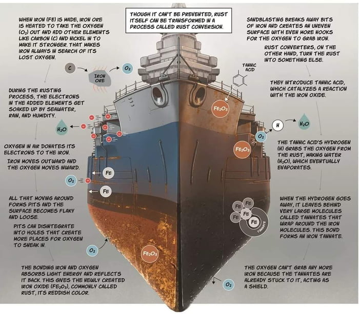 How to turn rust into a protective layer. USS Texas for example.