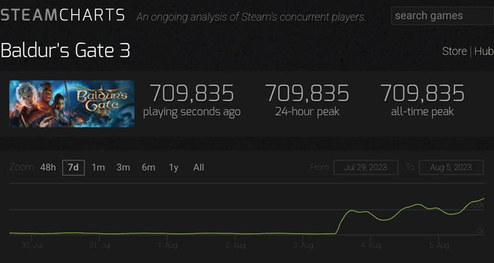 baldur-s-gate-3-surpasses-700k-concurrent-players-reaches-8-on-steam