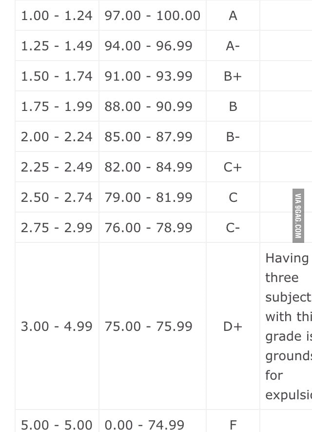 Academic Grading System In The Philippines WTF Asian 9GAG