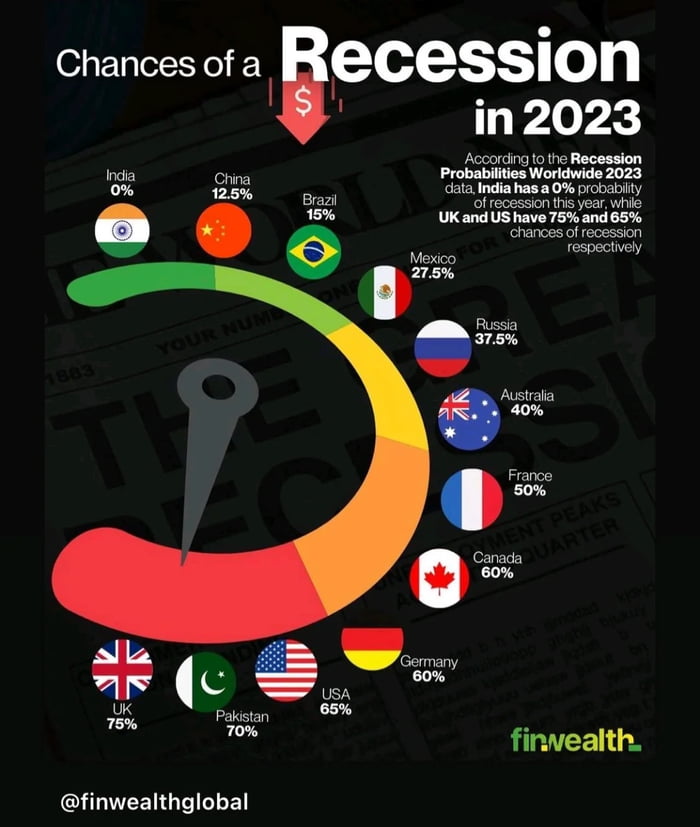 Chances of Recession in 2023 9GAG