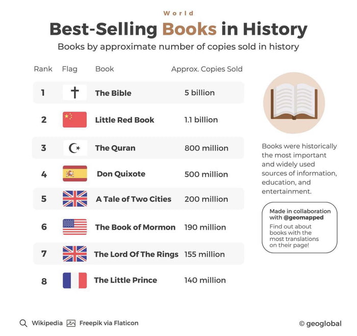 Best selling books in history 9GAG
