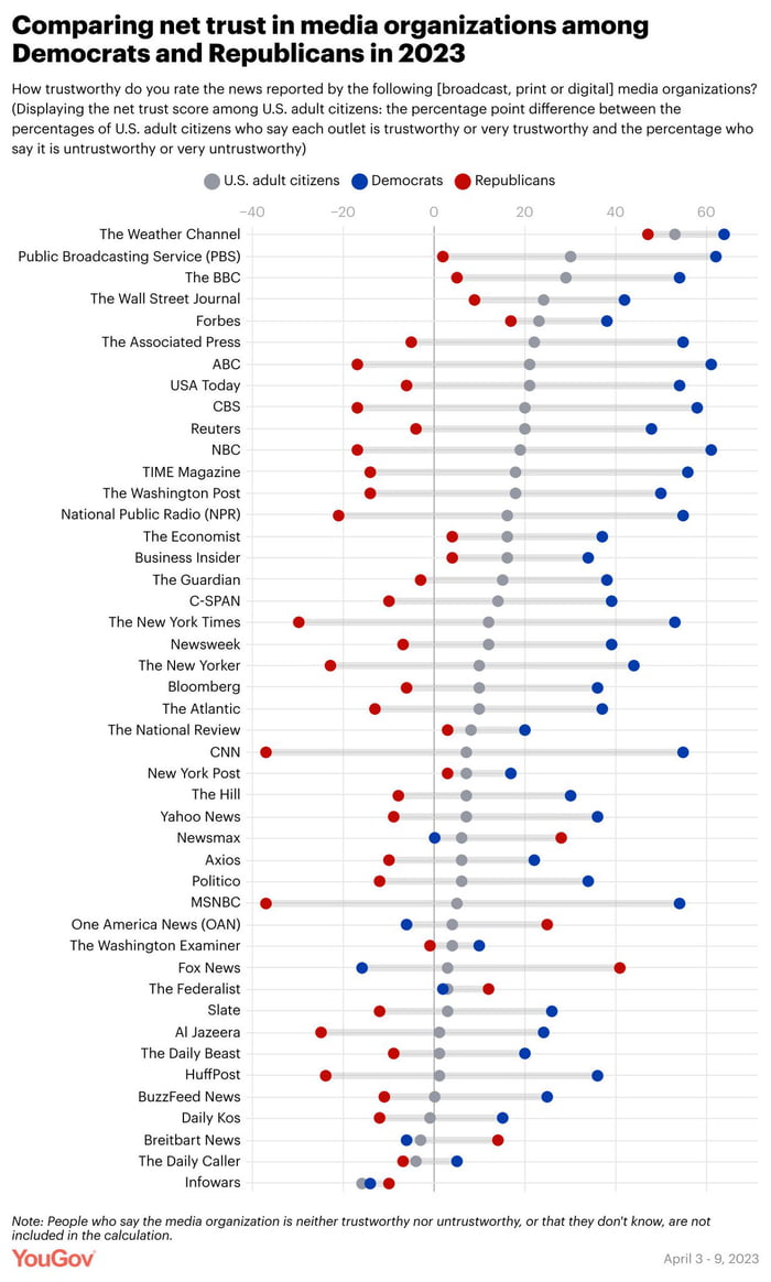 american-s-trust-in-various-media-outlets-by-political-affiliation-9gag