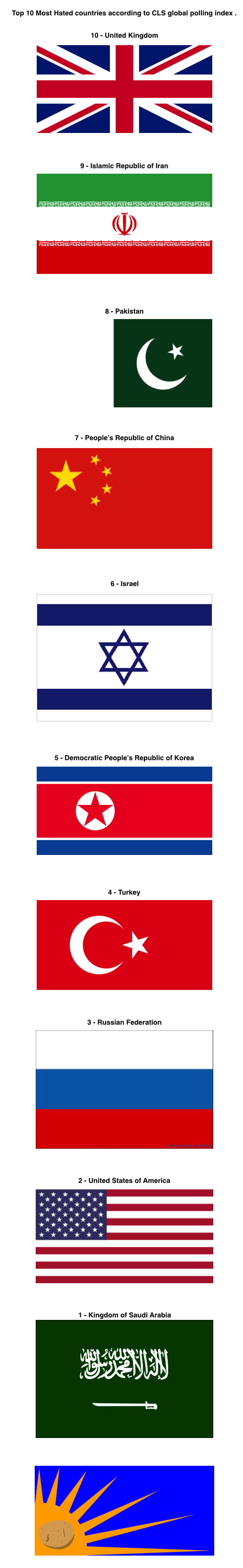 Top 10 Most Hated Countries Based On Global Polling Index (January 2017 ...