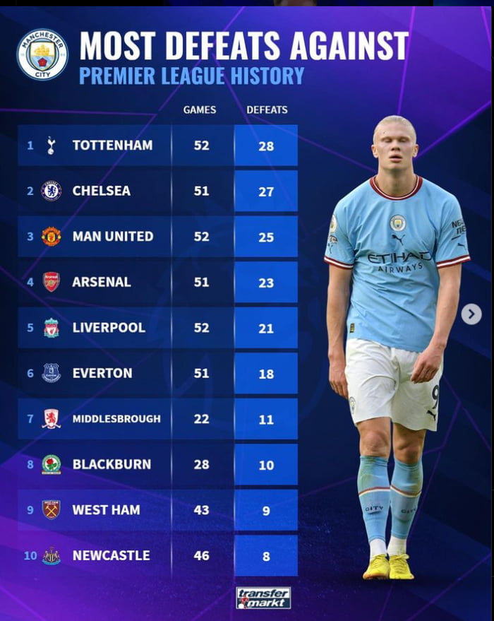 Teams That Have Beaten Man City The Most In Premier Leaguehistory ...