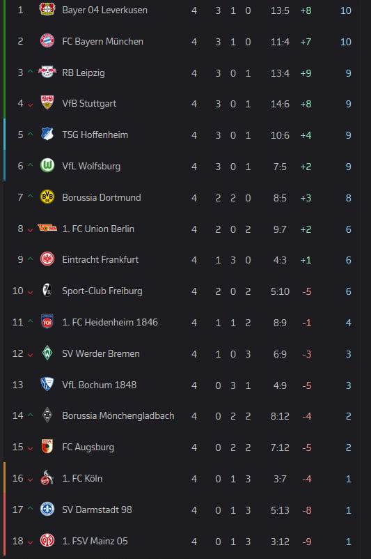 Bundesliga After Match Day 4 - 9GAG