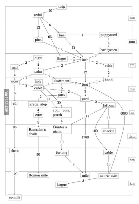 Imperial units - Wikipedia